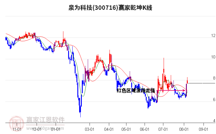 300716泉为科技赢家乾坤K线工具