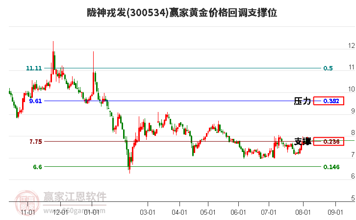 300534陇神戎发黄金价格回调支撑位工具