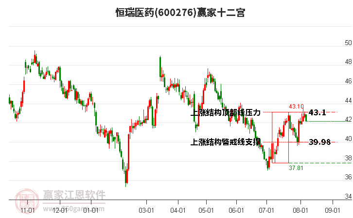 600276恒瑞医药赢家十二宫工具