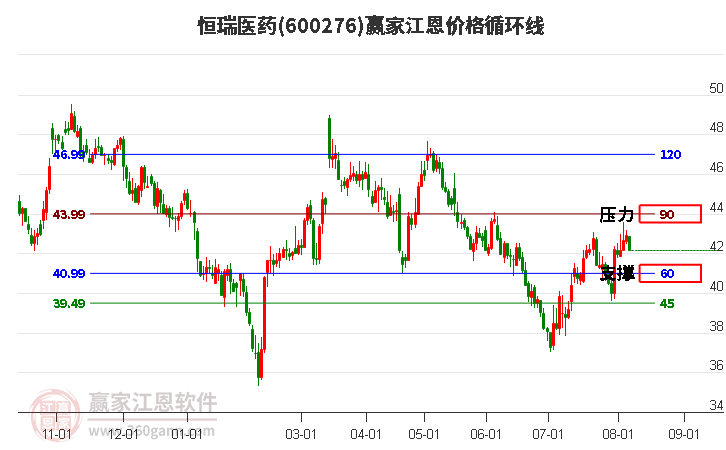 600276恒瑞医药江恩价格循环线工具