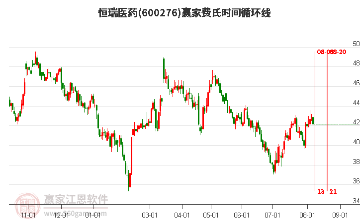 600276恒瑞医药费氏时间循环线工具