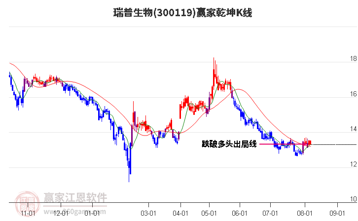 300119瑞普生物赢家乾坤K线工具