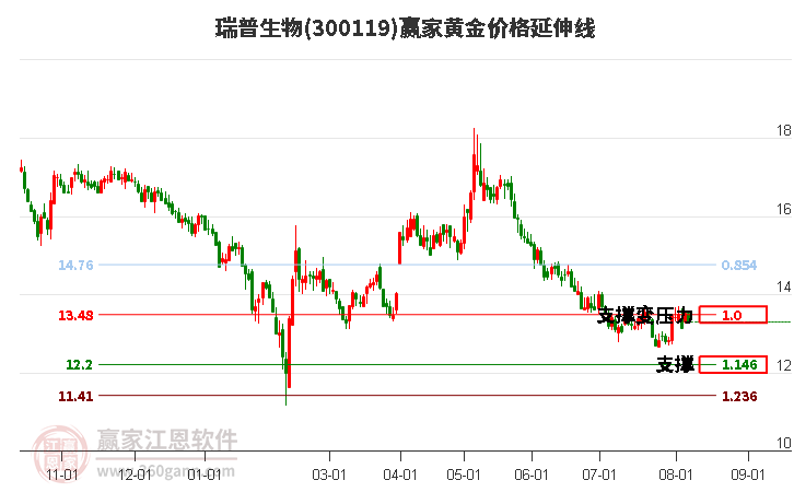 300119瑞普生物黄金价格延伸线工具