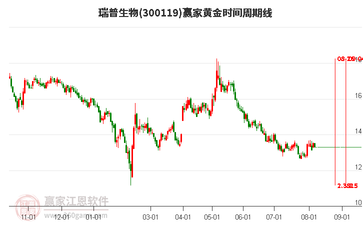 300119瑞普生物黄金时间周期线工具