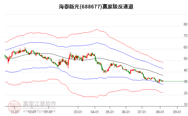 688677海泰新光贏家極反通道工具
