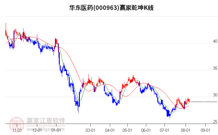 000963华东医药赢家乾坤K线工具