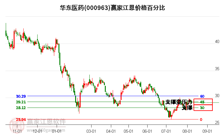 000963华东医药江恩价格百分比工具