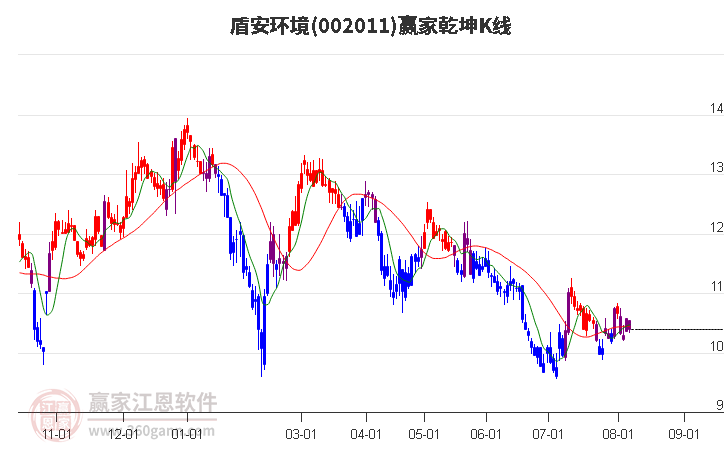 002011盾安环境赢家乾坤K线工具