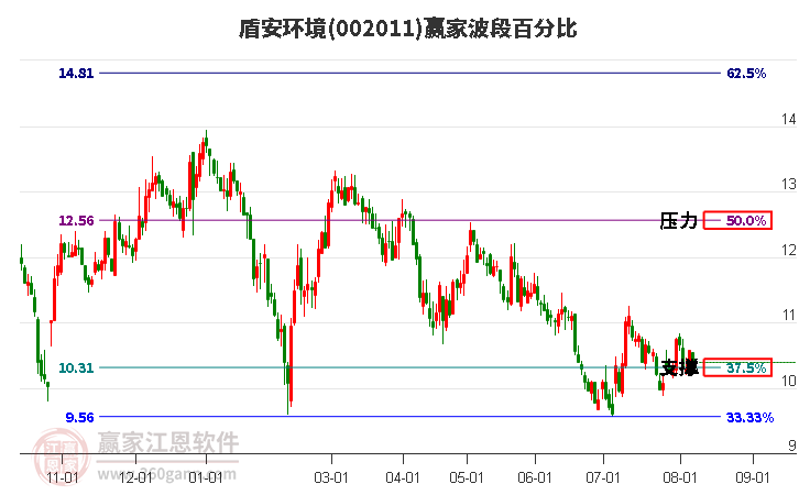 002011盾安环境波段百分比工具