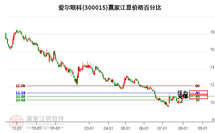 300015爱尔眼科江恩价格百分比工具