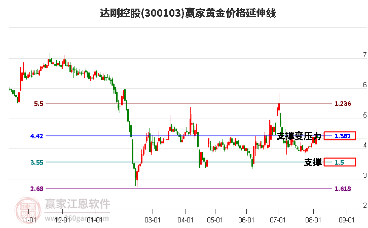 300103达刚控股黄金价格延伸线工具