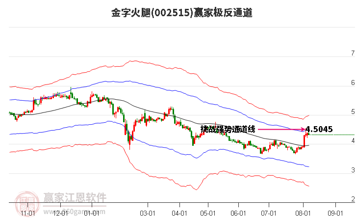 002515金字火腿赢家极反通道工具