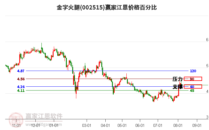 002515金字火腿江恩价格百分比工具