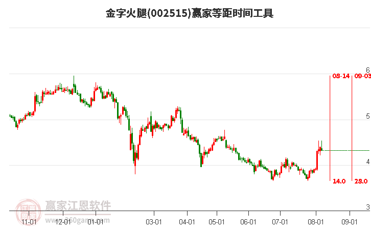 002515金字火腿等距时间周期线工具