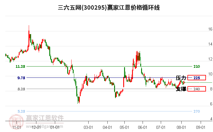 300295三六五网江恩价格循环线工具