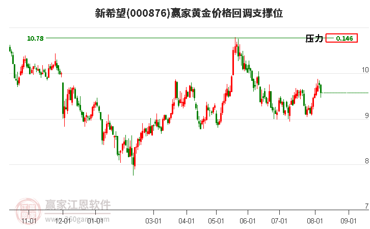 000876新希望黄金价格回调支撑位工具