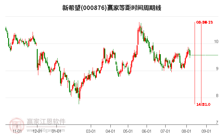 000876新希望等距时间周期线工具