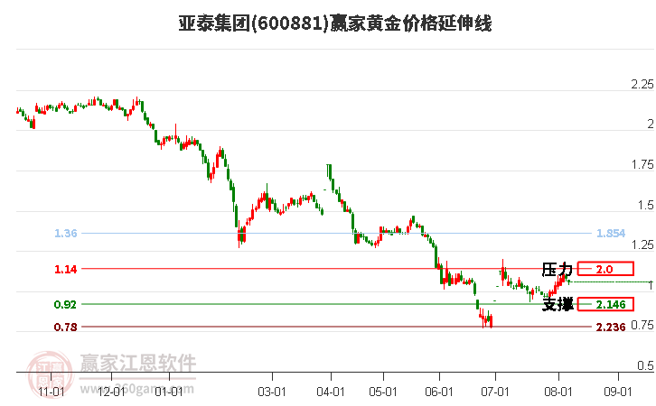 600881亚泰集团黄金价格延伸线工具