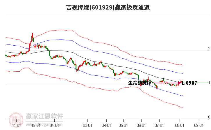 601929吉视传媒赢家极反通道工具