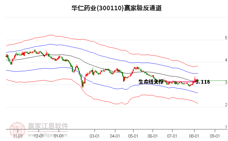 300110华仁药业赢家极反通道工具