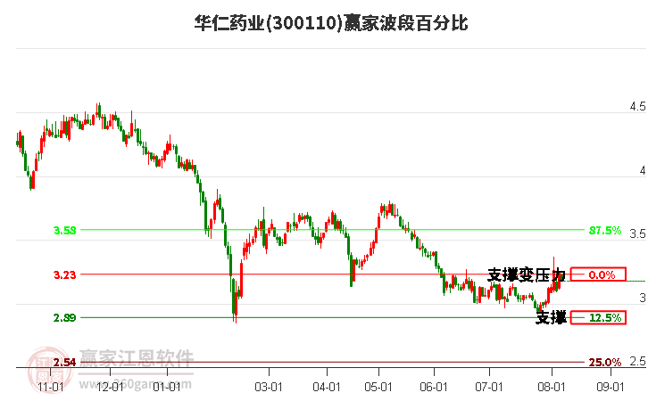 300110华仁药业波段百分比工具