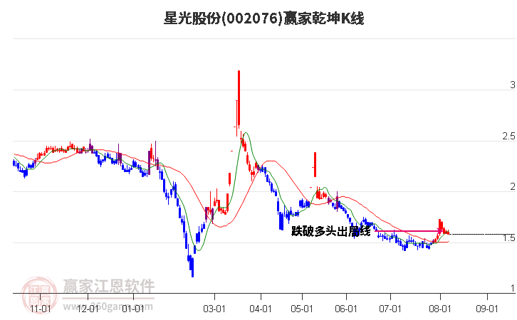 002076星光股份赢家乾坤K线工具