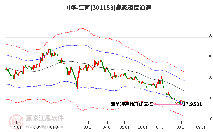 301153中科江南赢家极反通道工具