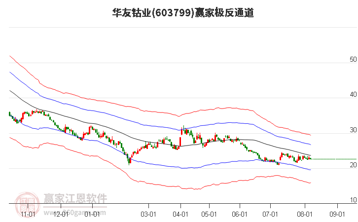 603799华友钴业赢家极反通道工具