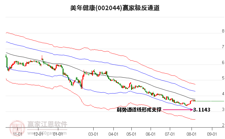 002044美年健康赢家极反通道工具