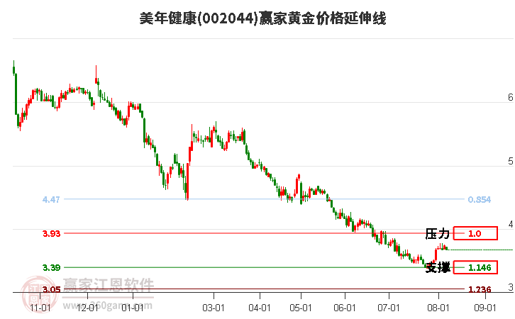 002044美年健康黄金价格延伸线工具