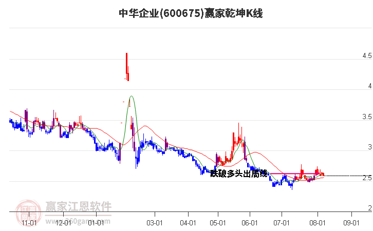 600675中華企業(yè)贏家乾坤K線工具