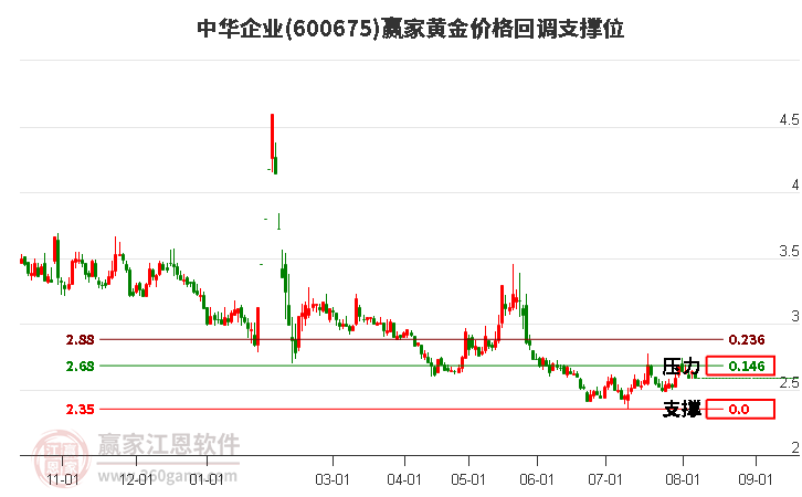 600675中華企業(yè)黃金價(jià)格回調(diào)支撐位工具