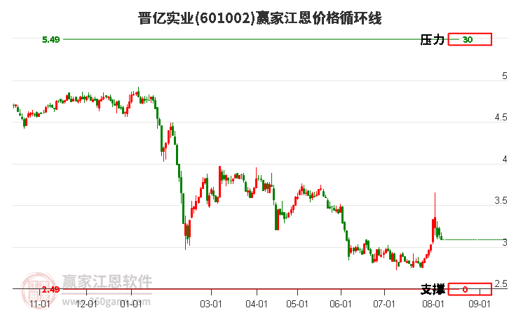 601002晋亿实业江恩价格循环线工具