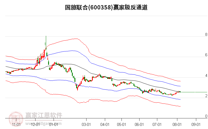 600358国旅联合赢家极反通道工具