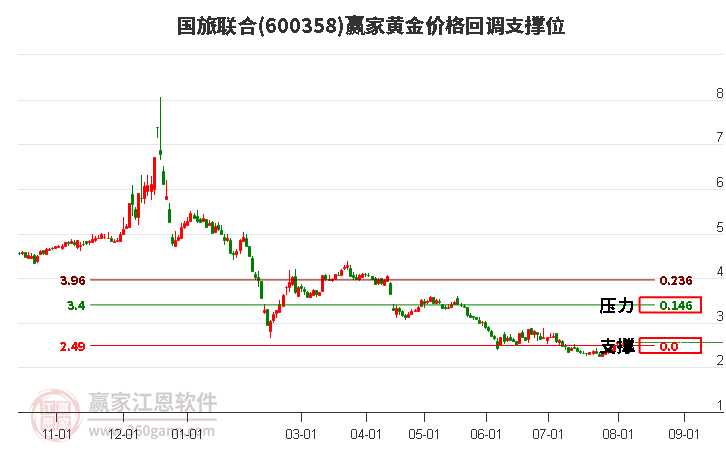 600358国旅联合黄金价格回调支撑位工具