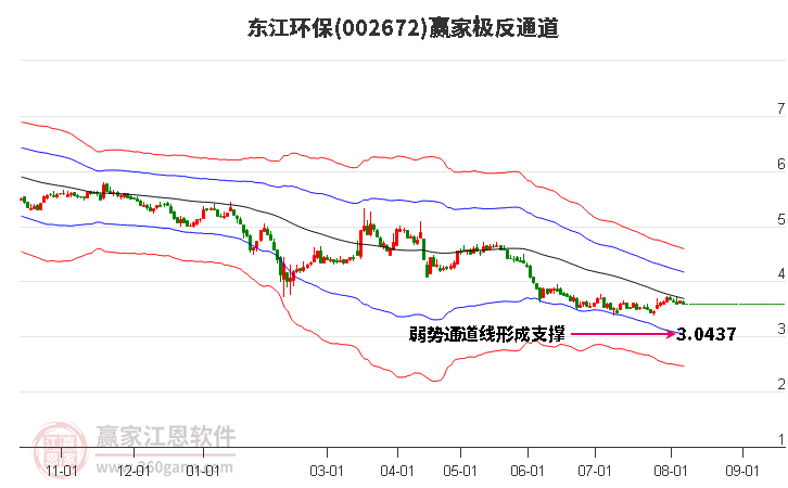 002672東江環(huán)保贏家極反通道工具