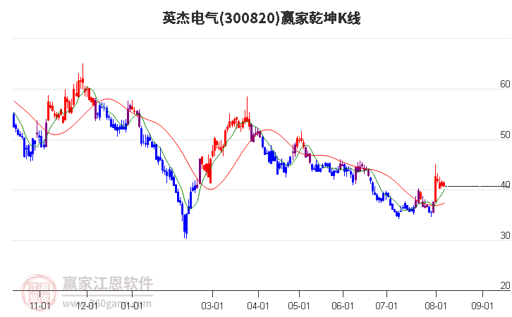 300820英杰电气赢家乾坤K线工具