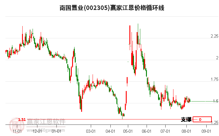 002305南国置业江恩价格循环线工具