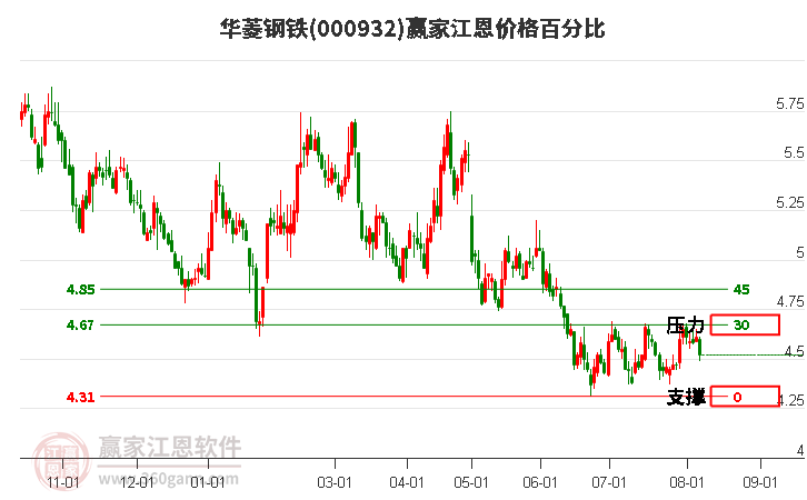 000932华菱钢铁江恩价格百分比工具