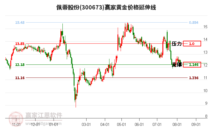 300673佩蒂股份黄金价格延伸线工具