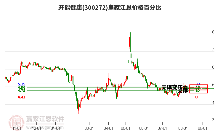 300272开能健康江恩价格百分比工具