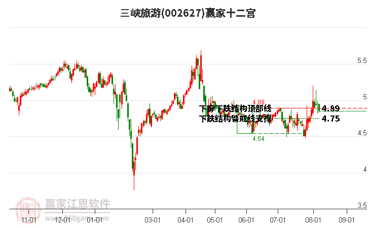 002627三峡旅游赢家十二宫工具