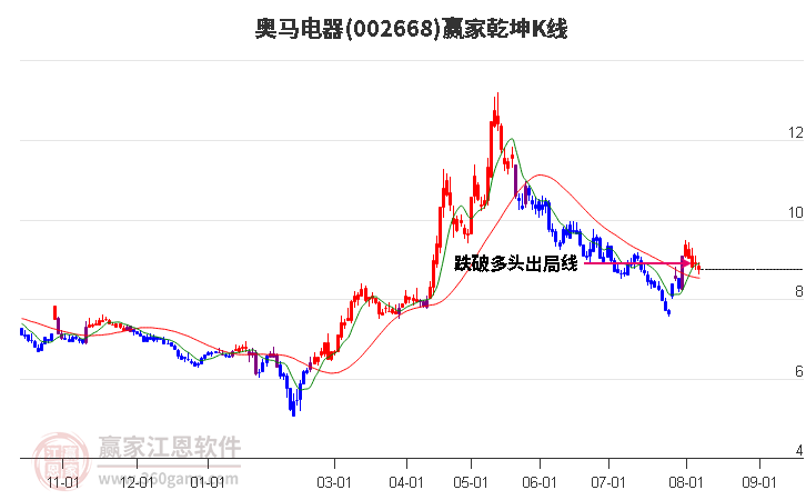 002668奥马电器赢家乾坤K线工具