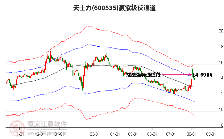 600535天士力赢家极反通道工具