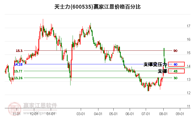 600535天士力江恩价格百分比工具