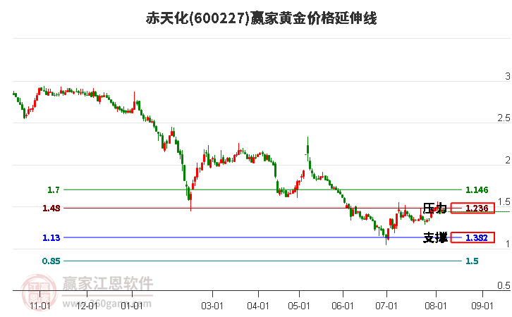 600227赤天化黃金價格延伸線工具