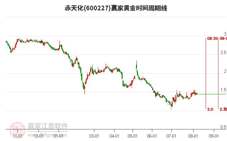 600227赤天化黃金時間周期線工具