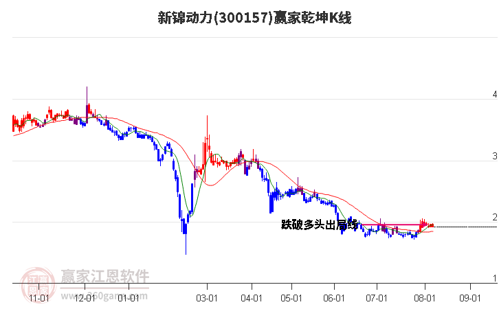 300157新锦动力赢家乾坤K线工具