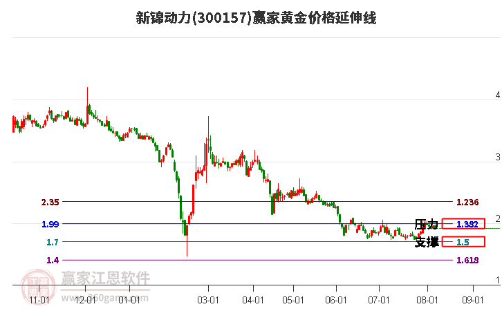 300157新锦动力黄金价格延伸线工具