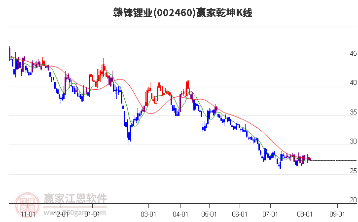 002460贛鋒鋰業(yè)贏家乾坤K線工具 002460贛鋒鋰業(yè)贏家乾坤K線工具